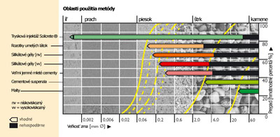 Oblasti použití metody Soilcrete